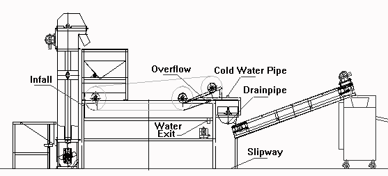 Flowchart of Peanut Peeling Machine